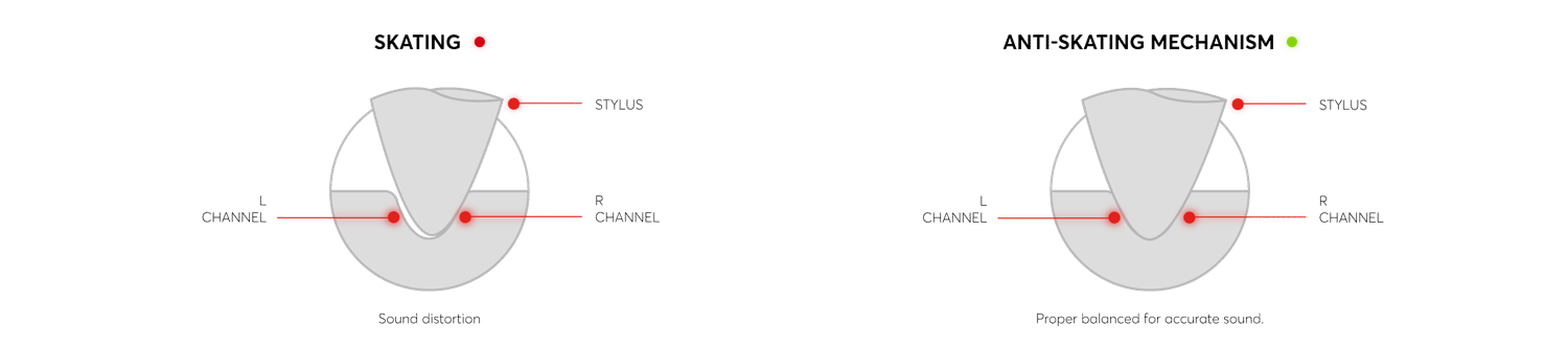 Diagram comparing a turntable stylus tracking grooves with and without anti-skating correction